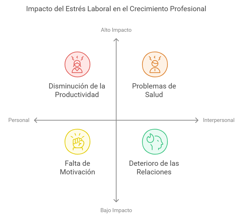 impacto del estrés laboral en el crecimiento personal