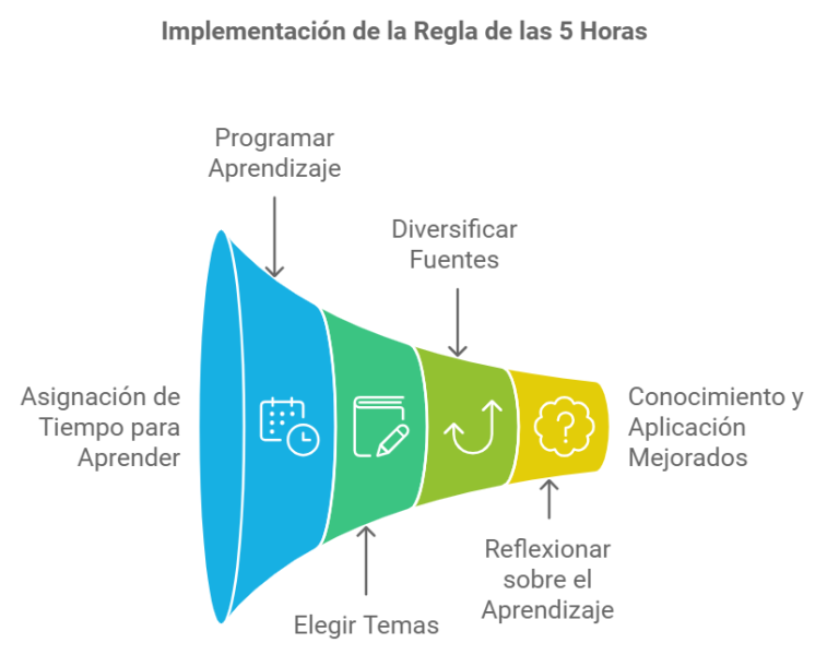 implementación de la regla de 5 horas